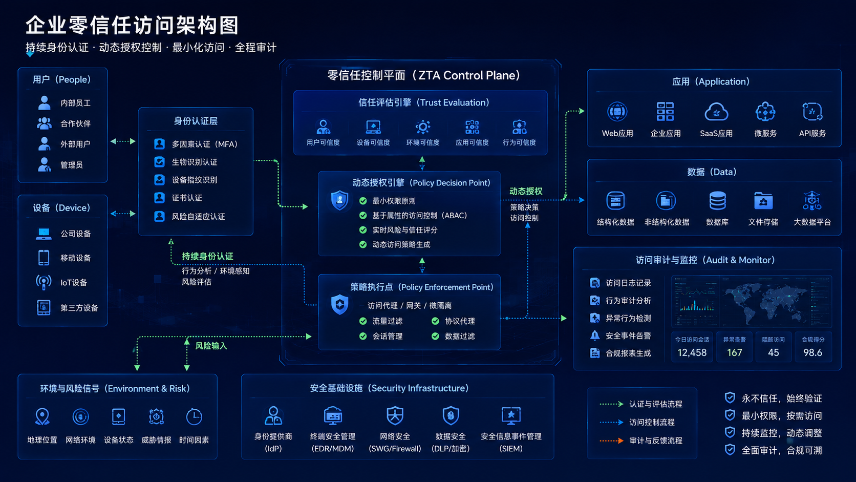 企业零信任访问架构图